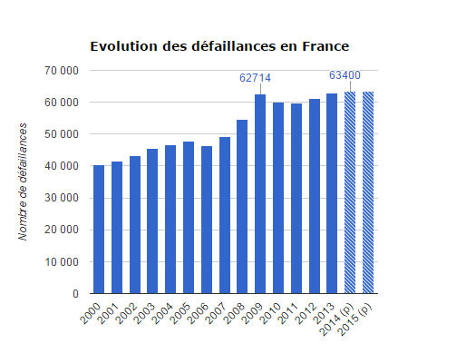 Historique défaillances d'entreprises en France