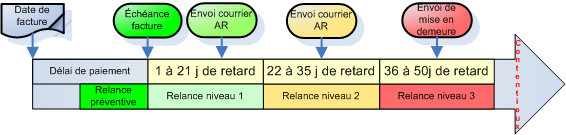 Processus de recouvrement