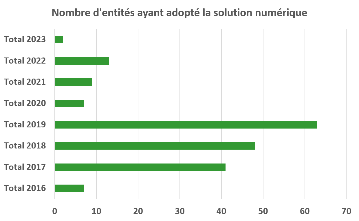 Graphique illustrant le nombre d'entités ayant adopté la solution numérique de 2016 à 2023
