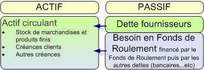 Le BFR dans le bilan besoin en fonds de roulement