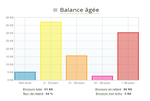 Balance agée