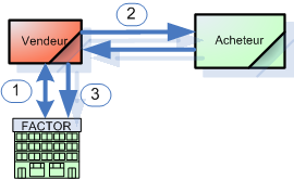 Processus de cession sans recours Affacturage avec recours