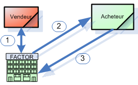 Processus de cession sans recours Affacturage sans recours