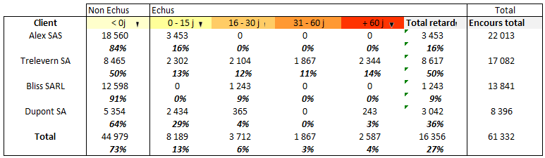 Analyse de performance recouvrement