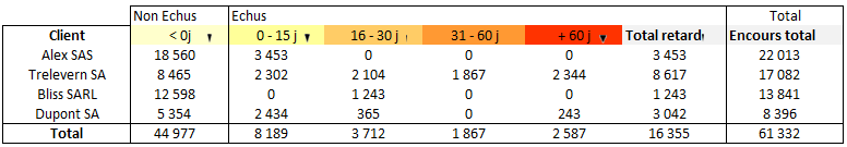 Exemple de balance âgée