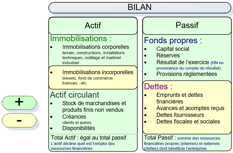 bilan VCN