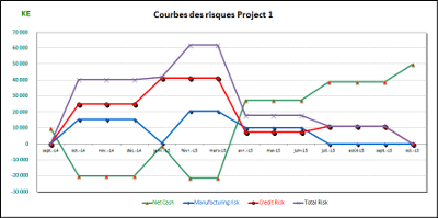 courbe des risques