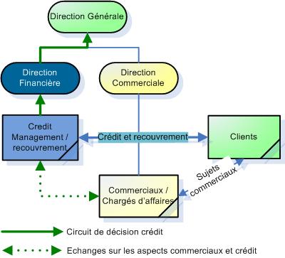 Organisation crédit management