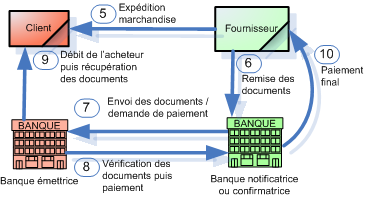 le crédit documentaire