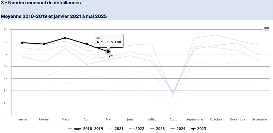 /img/defaillances-ent-mai2025.png