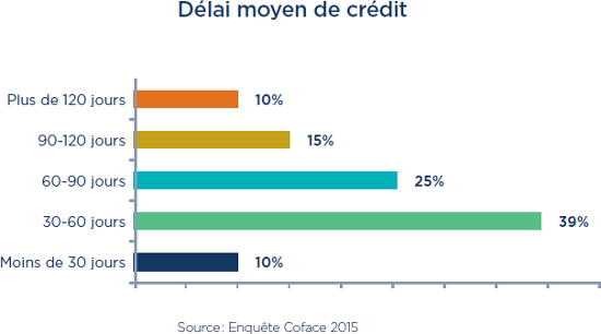 Délais de paiement moyens Maroc