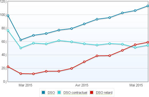 déclinaisons du Days Sales Outstanding