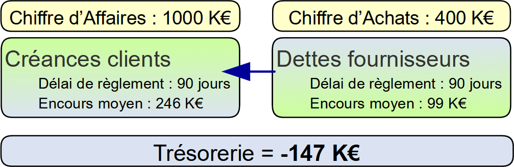Effet de la réduction du délai de paiement sur le BFR effet lme