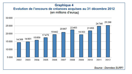 Evolution de l'encours de créances acquises