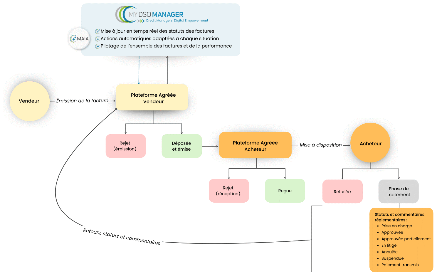 Sch&eacute;ma facturation &eacute;lectronique et recouvrement de cr&eacute;ances