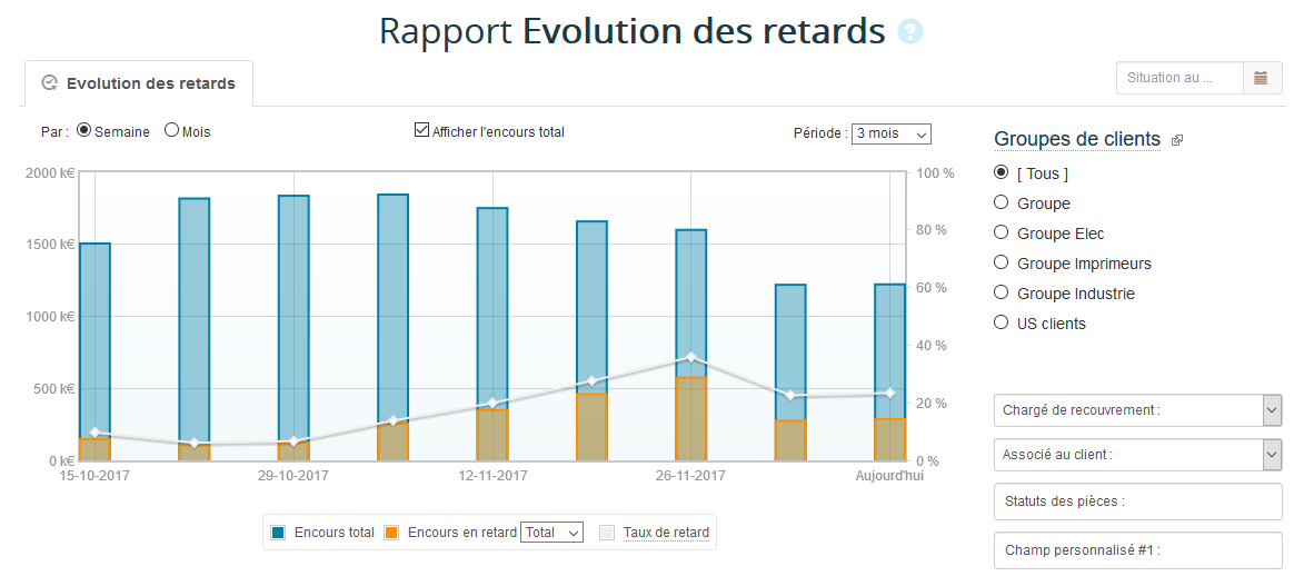 Evolution des retards