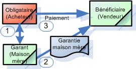 Schéma de garantie maison mère Schéma de garantie maison mère