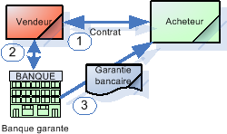 Processus garantie bancaire garanties bancaires
