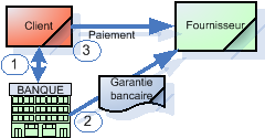 Processus de la garantie bancaire à première demande la garantie bancaire à première demande