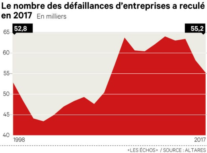 graphique évolution des défaillances d'entreprises 2018