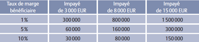 Tableau impayés