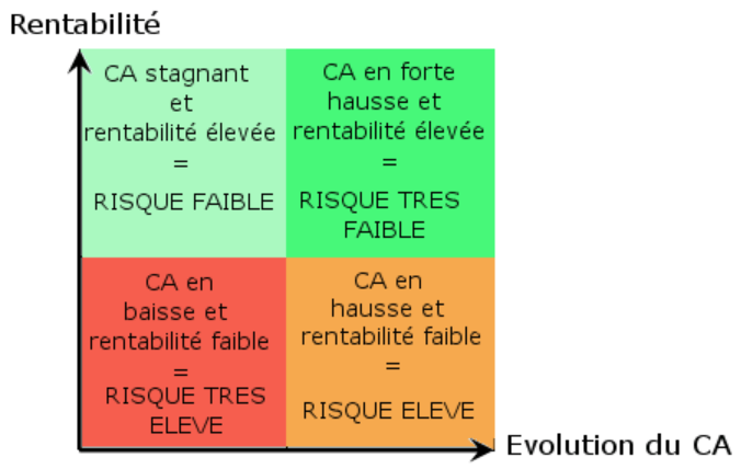 Matrice des risques du compte de résultat évolution compte de résultat