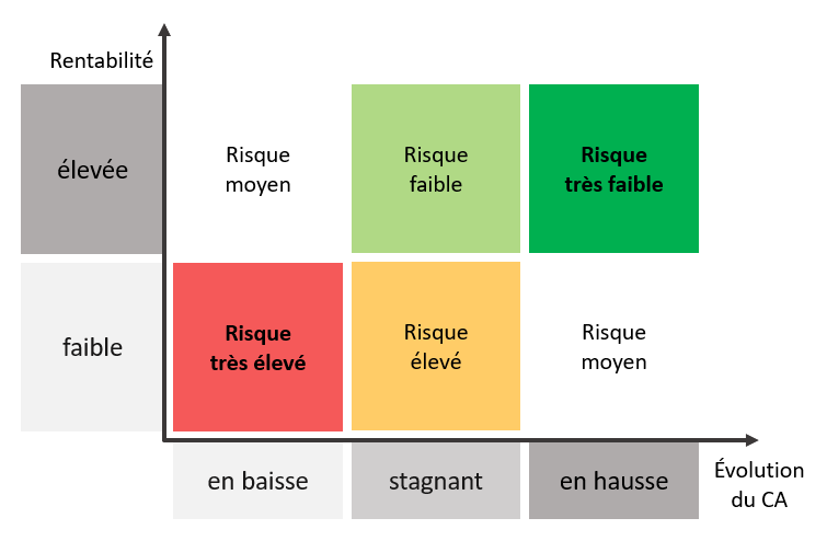 Matrice des risques du compte de résultat évolution compte de résultat