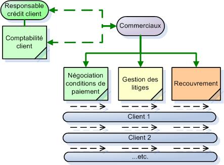 Organisation back office du crédit client Organisation back office du crédit client