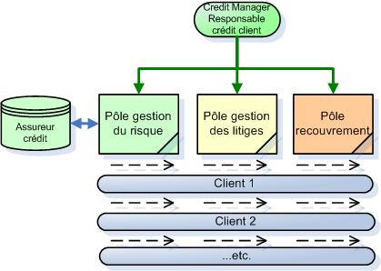 Crédit client taylorien