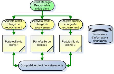 Organisation crédit management Organisation crédit management
