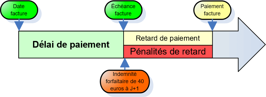 Quand sont dus les intérêts de retard ? Quand sont dus les pénalités de retard ?