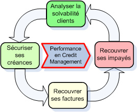 Performance en Credit Management performance du crédit client