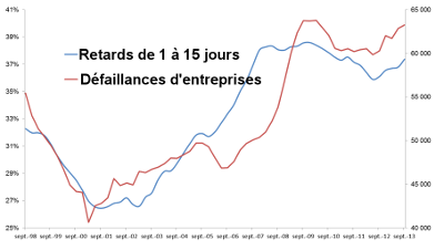 Lien entre petits retards et défaillances d'entreprises