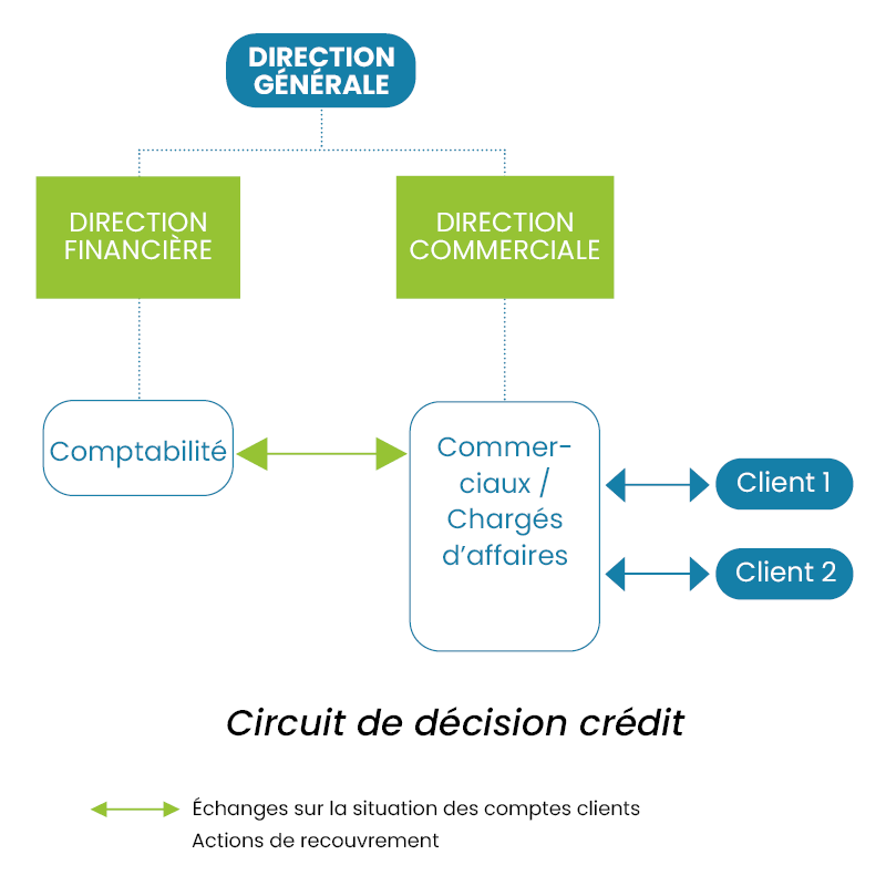 Relance par les commerciaux