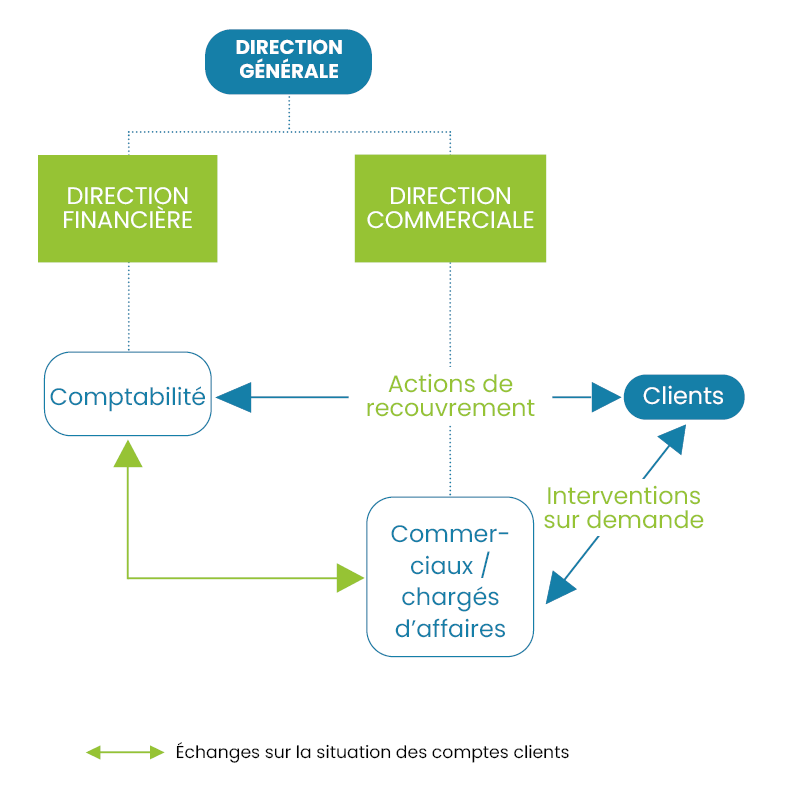 Pilotage par la comptabilité