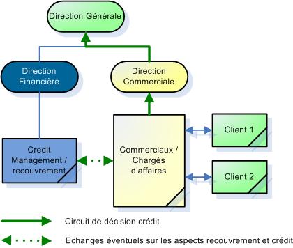 Organigramme comptabilité client