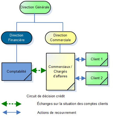 Relance par les commerciaux