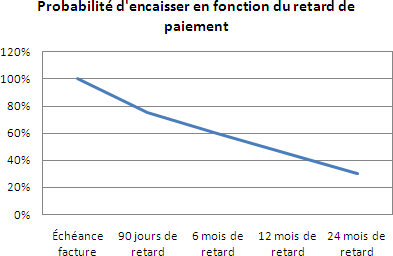 Probabilité d'encaissement en fonction du retard de paiement