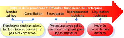Les différentes procédures collectives les différentes procédures collectives