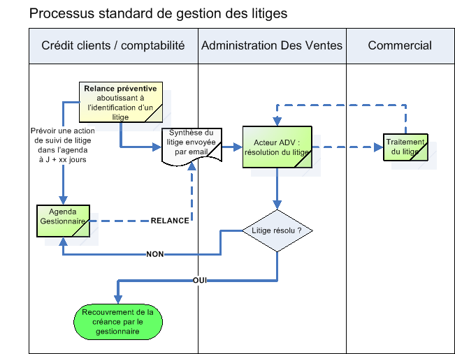 Processus de gestion des litiges Processus de gestion des litiges