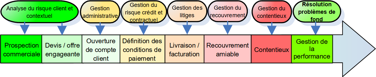 Processus de vente et gestion du poste client