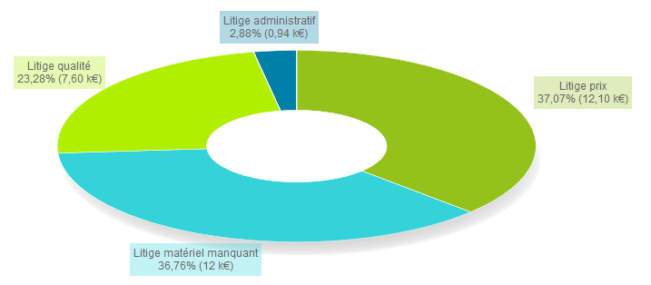 Rapport litiges