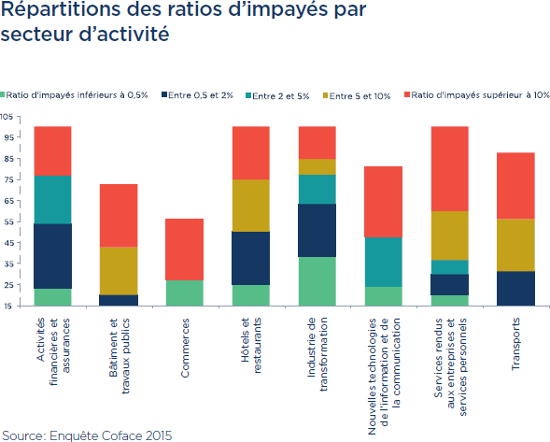 Retards de paiement et impayés Maroc