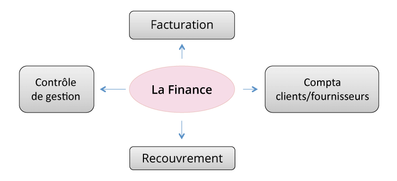 schéma gestion financière