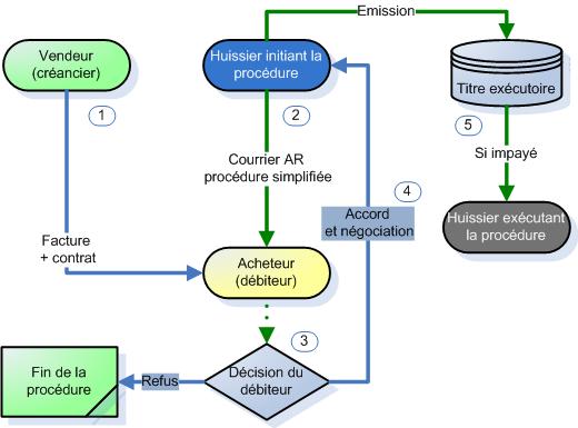 Schéma de la procédure de recouvrement simplifiée Macron