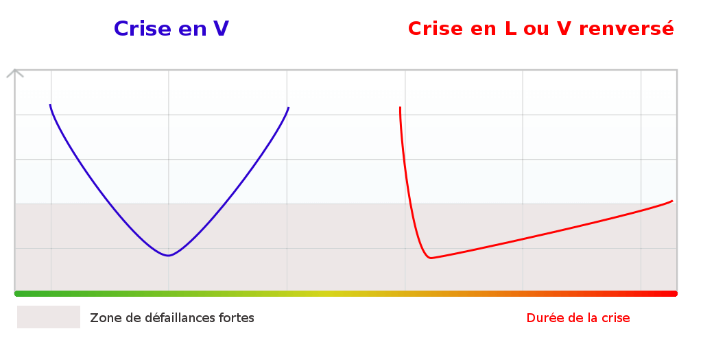 Schémas crises en V et en L