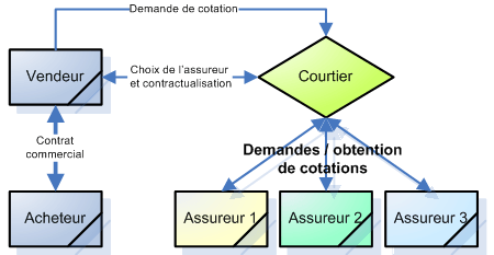 schéma demande de single risk