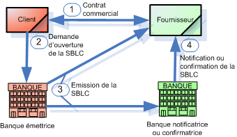 la lettre de crédit standby