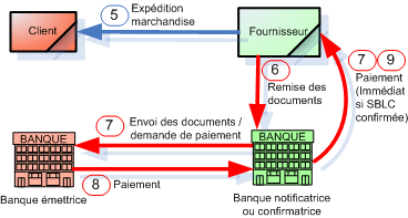 la lettre de crédit standby