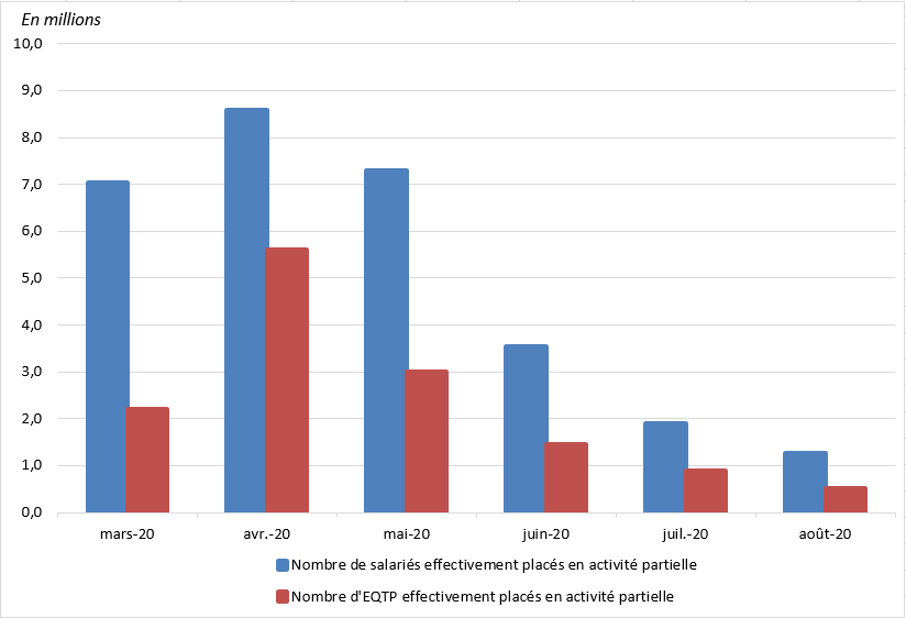 Évolution chômage partiel en France source DARES